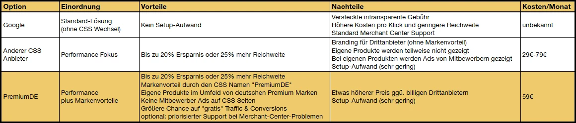 Die Tabelle zeigt die jeweiligen Vor- und Nachteile sowie die monatlichen Kosten der verschiedenen Optionen für ein Google Shopping CSS: Google, beliebige Drittanbieter und PremiumDE. 