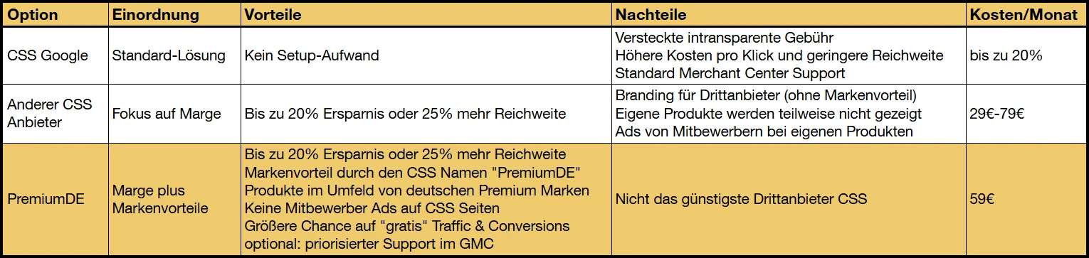 Die Tabelle zeigt die jeweiligen Vor- und Nachteile sowie die monatlichen Kosten der verschiedenen Optionen für ein Google Shopping CSS: Google, beliebige Drittanbieter und PremiumDE.